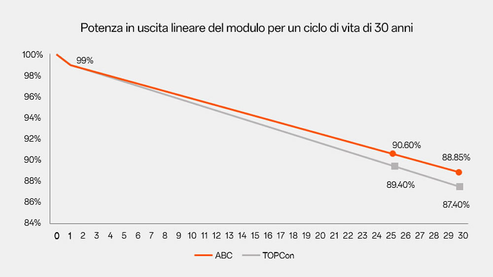 Tasso di degrado inferiore